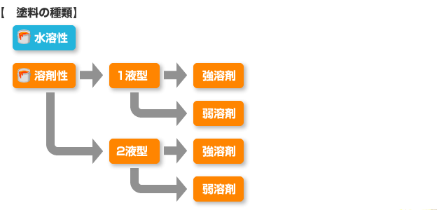塗料の種類